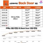 [모두드루와] 와 스키즈 컴백<b>첫날</b> 35만장 팔음