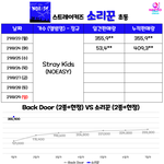 [스키즈] 초동 40만장 <b>돌파</b>