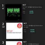 [NCT칠프] 케타 판매량 15만장 <b>임박</b>