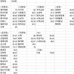 아니 잠만 인하대 <b>입결</b> 왜이럼?