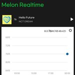 [NCT드림] <b>헬퓨</b> 멜론 차트인!!