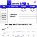[스키즈] 내일 50만은 가볍게 넘기겠다