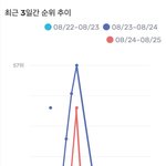 [스키즈] 얘들아 우리 음<b>방</b> 1위 못한대