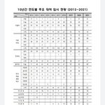 서울예고 <b>선화</b>예고 대학진학표.jpg