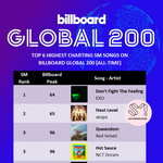 엑소가 SM에서 제일 인기가 많아요.