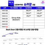 [스키즈] NOEASY <b>초동</b> 3일차