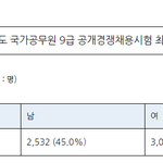 [공무원] 국가공무원 9급 <b>최종</b>합격 발표 보니까 여성 비율이 엄청...