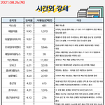 8월 26일 시간외 특징주/<b>외인</b>&amp;기관 순매수