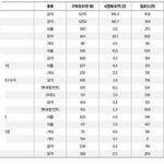 드림 2021 대한민국 파워 유튜버 100 연예인<b>부문</b> 3위래!!