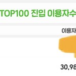 [더보이즈] 우리 <b>진입</b>은 지금까지 2위당