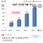 모텔업의 매출 <b>증가</b>