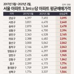 [댓글부탁해] 집값상승과  <b>서민</b>의  몰락