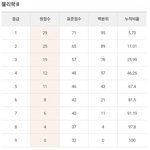 [19] 나 탐구 29점인데 1등급<b>이얌</b>