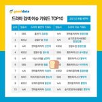 [더보이즈] 8월4주차 가장많이 검색된 <b>배우</b>라는데