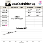 [BTOB] 3일차까지 집계된 <b>초동</b>/인사이드 비교