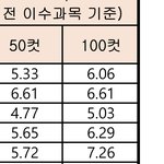 [댓글부탁해] <b>선문대</b> 7등급 갈 수 있어?