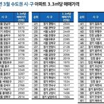 [댓글부탁해] 수도권 <b>집값</b> 순위