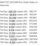 [NCT칠프] 아까 올렸던거 수치 다시 깔끔하게 정리했어