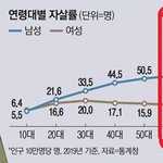 자살률이 가장 높은 <b>연령</b>대는?