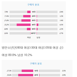 [모두드루와] 앨범구매 <b>연령</b>대로 보는 아이돌 팬덤 <b>연령</b>.JPG
