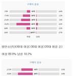 앨범 구매율 나이대 <b>부심</b> 갖는 그 그룹들 팬