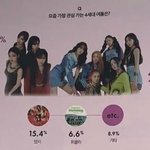 10대가 가장 관심가는 <b>여</b>돌 <b>남</b>돌 이래