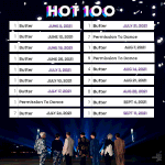 방탄 "버터"<b>로만</b> 빌보드 핫백 1위 10번함