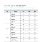 아 서울여대가 정말 2점 초<b>중반</b>이구나