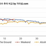 위켄드vs온<b>더그</b>vs알콜프리 추이 비교