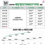 [모두드루와] 와<b>아악</b>!!!스테이씨 초동 10만 돌파!!!