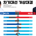 20대 <b>대선</b> 가상대결 이재명 vs 홍준표