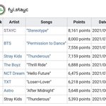 [드루와] 스테이씨가 역대 쇼챔 <b>1</b>위 한 아이돌 중 점수 <b>1</b>위라함