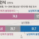 [댓글부탁해] 자신들이 더 <b>차별</b>받는다는 한남들