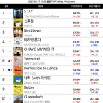 [NCT칠프] 12시차트는 <b>실차</b>1위가 1시간 이용자수 34,265임