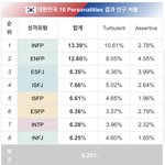 이게 우리나라 <b>mbti</b> 인구비율이래 !!