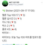 [NCT칠프] ❤️5시 차트 <b>순위</b>❤️