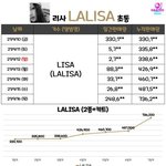 [드루와] <b>리사</b> 망했다고 했는데 초동 78<b>만</b>임