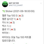 [NCT칠프] ❤️12시 차트 순위❤️
