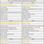 [모두드루와] 역대 가온차트 연간 앨범 매출 <b>TOP</b>10.JPG