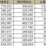 리사 처음으로 <b>브평</b> 1위했네