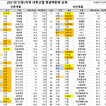 [댓글부탁해] 고3들아 <b>입결</b> 이거 ㄹㅇ임??