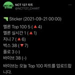 [NCT칠프] 꺄아아ㅏ <b>실차</b> 1위 가보자고 ㅜㅜ