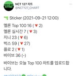 [NCT칠프] 얘들아 차트 머<b>선일</b>이야 다들 스밍 잡아