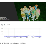 [NCT드림] 우리 <b>남돌</b> 5위했네