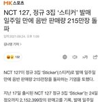 <b>NCT</b> 127 정규 3집 '스티커' 음반 판매량 215만장 돌파