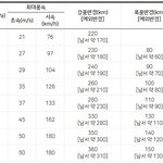 16호 슈퍼태풍 민들레 우리나라,일본 방향으로 <b>북상</b>중