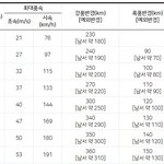 16호 슈퍼태풍 민들레 우리나라,일본 방향으로 <b>북상</b>중
