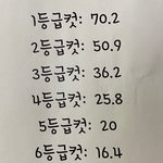 다시봐도 <b>저번</b>학기 한국사 등급컷 어이없음