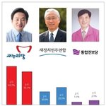 <b>원희룡</b> 지지율