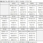 제발 국내 인기 따질때 엑소엘은 낄끼빠빠좀;;